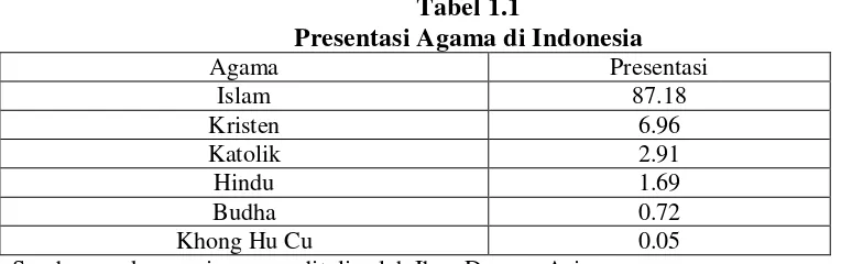 Tabel 1.1 Presentasi Agama di Indonesia 