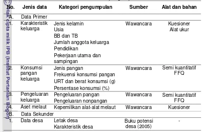 Tabel 1. Jenis dan cara pengumpulan data