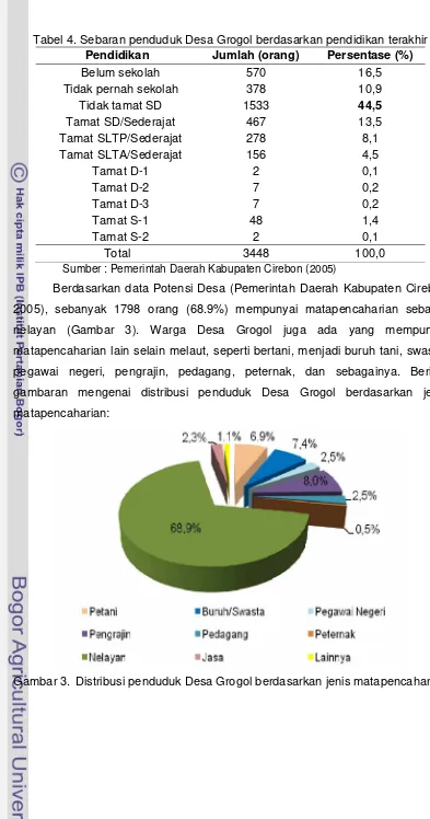 Tabel 4. Sebaran penduduk Desa Grogol berdasarkan pendidikan terakhir