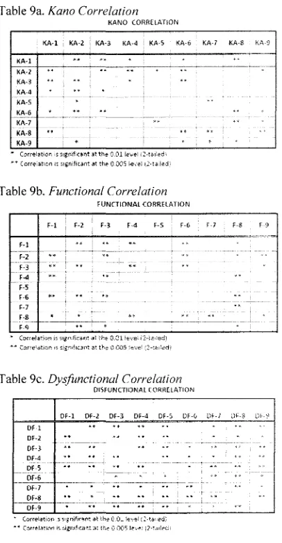 Table 9a. Kano Correlation KANO CORRELATION 