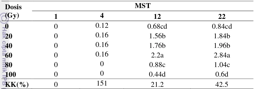 Tabel 3. Rata-rata jumlah multiplikasi  plb anggrek Dendrobium lasianthera (JJ. Smith) hasil iradiasi sinar gamma  