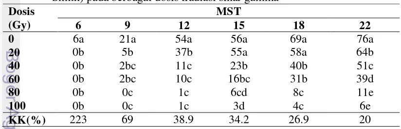 Tabel 5 Persentase planlet berakar per-botol anggrek Dendrobium lasianthera (JJ. Smith) pada berbagai dosis iradiasi sinar gamma 
