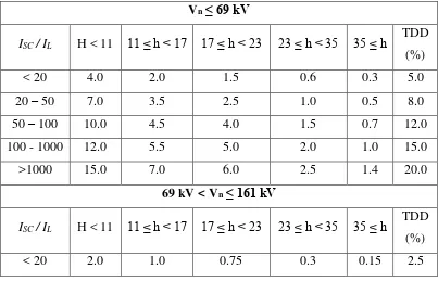 Tabel 2.1 IEEE Standart 519 – 1992, Standar Batas Distorsi Tegangan Harmonisa 