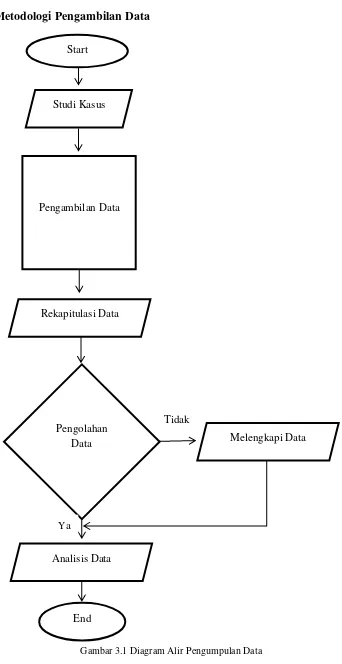 Gambar 3.1 Diagram Alir Pengumpulan Data 