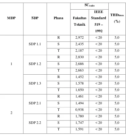 Tabel 4.3 Batas Maksimum THDI Menurut IEEE Standard 519 – 1992 di Fakultas Teknik