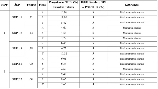 Tabel 4.4 Perbandingan THDI Pengukuran dengan IEEE Standard 519 – 1992  