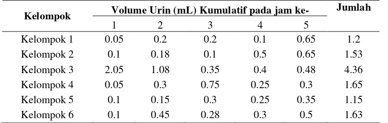 Tabel 1 Data rataan volume urin (ml) kumulatif mencit