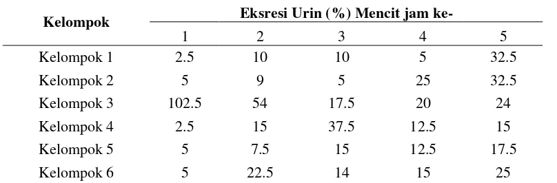 Tabel 2 Hasil perhitungan ekskresi urin (%) mencit