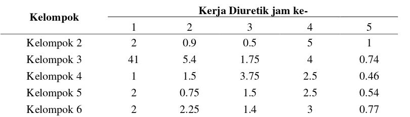 Tabel 3 Hasil perhitungan kerja diuretika mencit