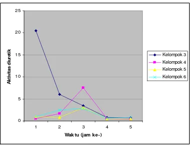Grafik 1 Aktivitas diuretika ekstrak etanol buah belimbing wuluh.