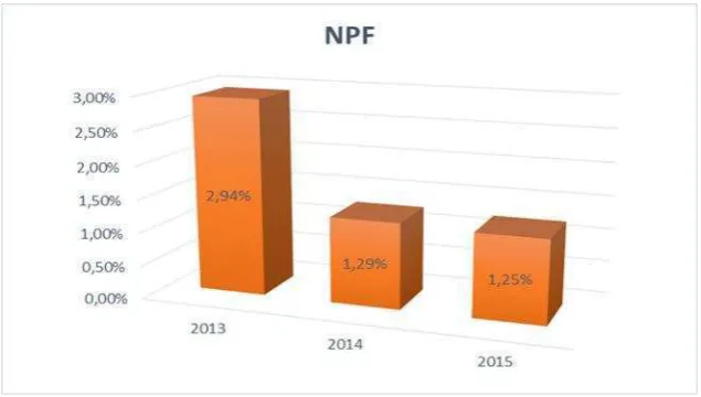 Gambar 4.6 NPF BTPN Syariah 2015 
