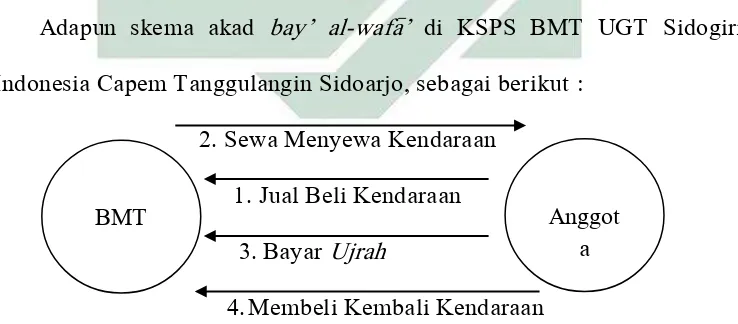 Gambar 1.1 Skema akad bay’ al-wafa>’ di KSPS BMT UGT Sidogiri Indonesia Capem Tanggulangin Sidoarjo  