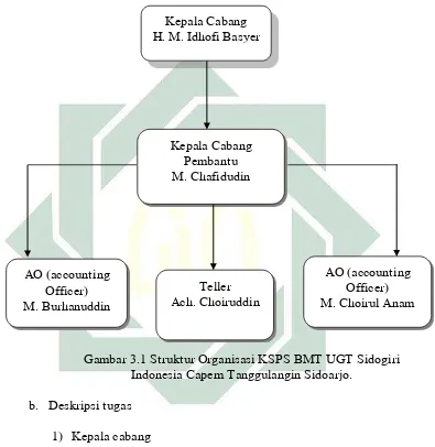 Gambar 3.1 Struktur Organisasi KSPS BMT UGT Sidogiri 