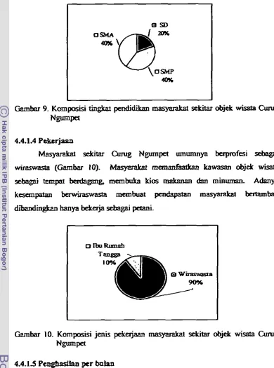 Gambar 9. Kmposisi tingh pendidiLHn m q a d a !  stlcitar objek wisata Curug 