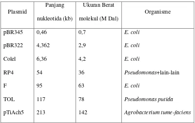 Tabel 3. Ukuran-Ukuran Plasmid yang  Representatif (Brown, 1991) 