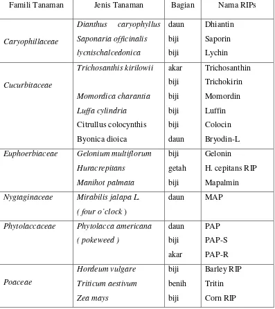 Tabel 1. Tanaman dan Jaringan Tanaman yang Mengandung Ribosom Inactivating 