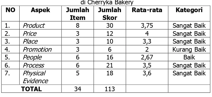 Tabel 5. Strategi Bauran Pemasaran (Marketing Mix) 7P yang Diterpakan di Cherryka Bakery 
