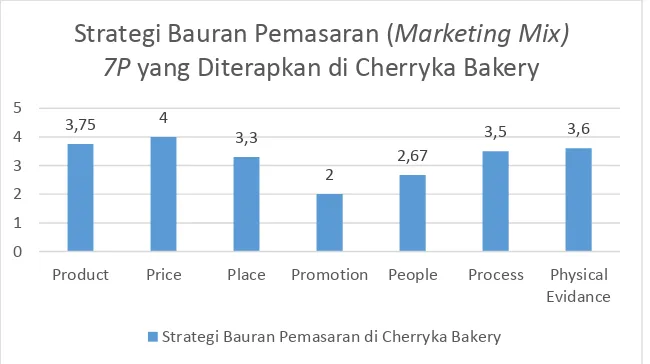 Gambar 4. Diagram Batang Strategi Bauran Pemasaran yang Diterapkan Di Cherryka Bakery  