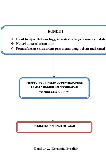 Gambar 2.2 Kerangka Berpikir 