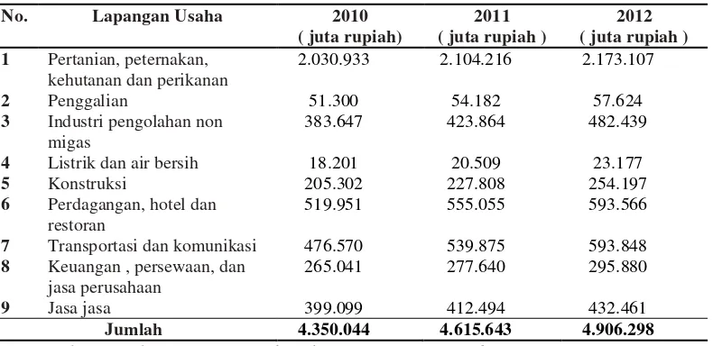 Tabel 1. PDRB Kabupaten Lampung Selatan tahun 2010-2012 (harga konstan) 