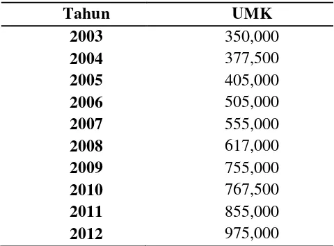 Tabel 2. PDRB Kabupaten Lampung Selatan tahun 2003-2012 harga konstan 