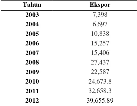 Tabel 4. Ekspor Kabupaten Lampung Selatan tahun 2003-2012 (Juta US$) 