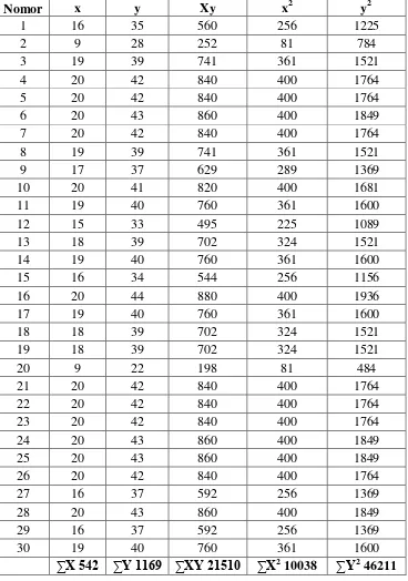 Tabel Penolong Untuk Menghitung Persamaan Regresi Linier Sederhana 