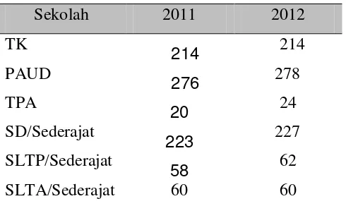 Tabel 4.31 Jumlah Sekolah di Kota Denpasar, 2011/2012. 