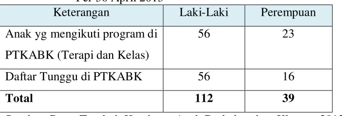 Tabel 3.35.   Data Anak Berkebutuhan Khusus di PTKABK Kota Denpasar 
