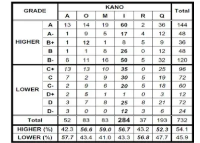 Table 8a.  Kano Evaluation based on 1st and 2nd MAX of the Higher Grade Students’ Achievement 