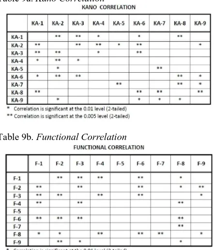Table 9b.  Functional Correlation 