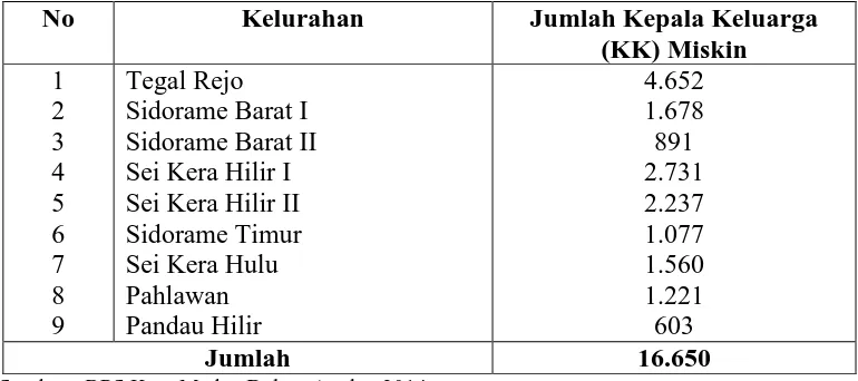 Tabel 1.1 Jumlah Penduduk Miskin di Kecamatan Medan Perjuangan Kota Medan 