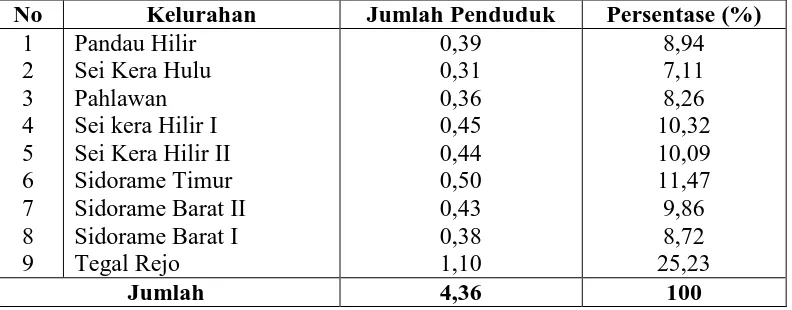 Tabel 4.1 Luas Wilayah Per Kelurahan di Kecamatan Medan Perjuangan Tahun 2014 