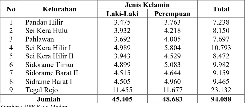 Tabel 4.3 Jumlah Penduduk Berdasarkan Jenis Kelamin di Kecamatan Medan 
