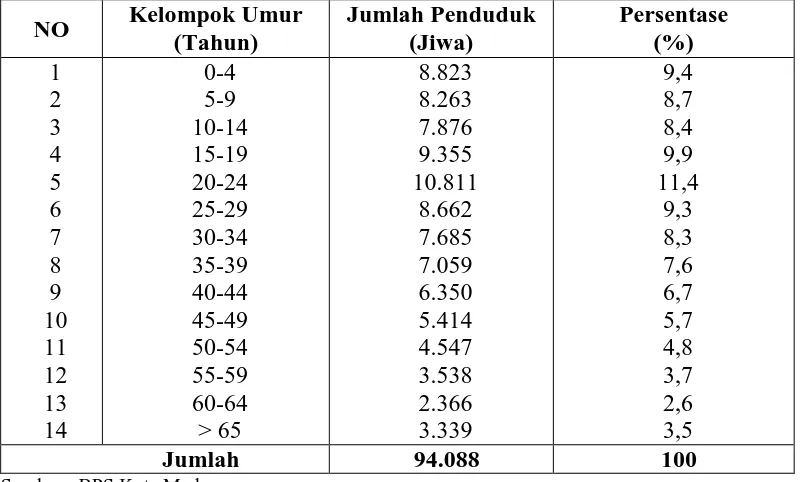 Tabel 4.4 Jumlah Penduduk Berdasarkan Umur di kecamatan Medan Perjuangan 