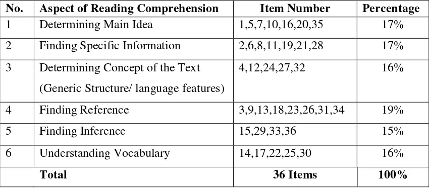 Table 2. Table of Specification of Reading Comprehension 