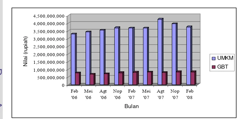Gambar 1. Proporsi Nilai Pinjaman Kupedes per Sektor di BRI Unit Cigudeg Tahun 2006 – 2008 Sumber: BRI Unit Cigudeg, 2008 (diolah) 