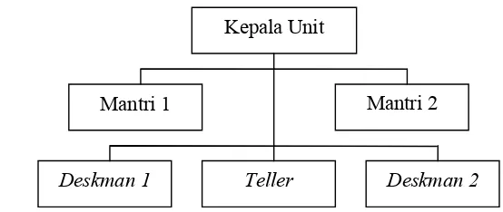 Gambar 6. Struktur Organisasi BRI Unit Cigudeg  