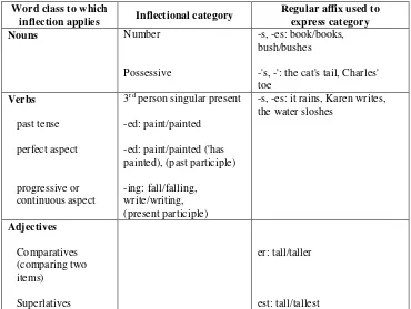 Table 2.2 Inflectional Categories 