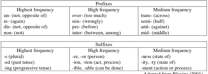 Table 2.3 Most Common Prefixes and Suffixes in Order of Frequency 