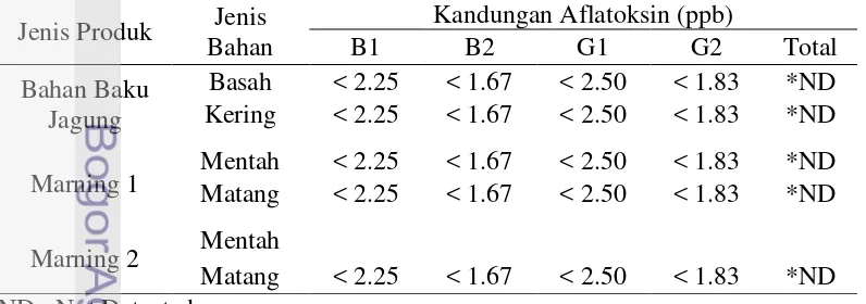 Tabel 7 Kandungan aflatoksin pada jagung dan marning olahannya 