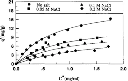 Fig. 2. Adsorption isotherms for the batch equilibrium binding of 