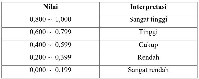 Tabel 3.4 Interpretasi Uji Validitas 
