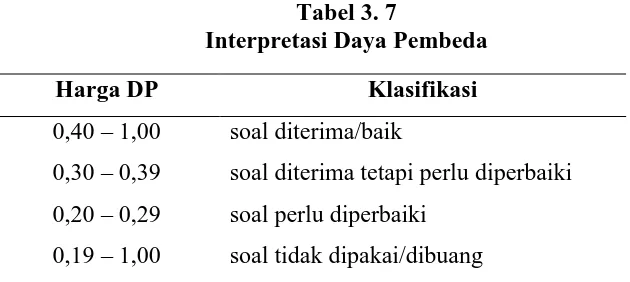 Tabel 3. 7 Interpretasi Daya Pembeda 