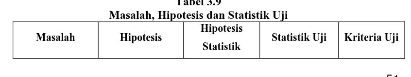 Tabel 3.9 Masalah, Hipotesis dan Statistik Uji 