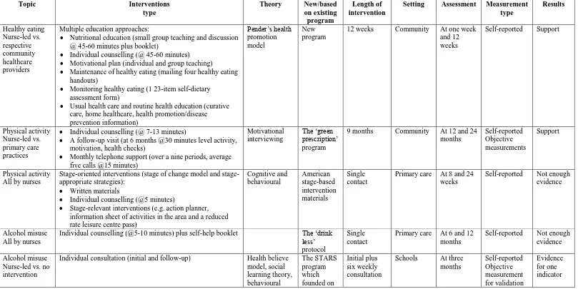Table 1.  The features of the selected publications  