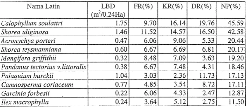 Tabel 4. Luas Bidang Dasar (LBD), Frekuensi Relatif (FR), Kerapatan Relatif (KR), Dominansi Relatif (DR), dan Nilai Penting (NP), dari 10 Jenis Pohon penting di Eks I-IPH.PT