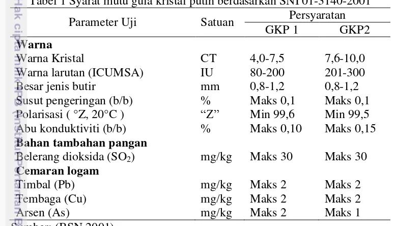 Tabel 1 Syarat mutu gula kristal putih berdasarkan SNI 01-3140-2001 