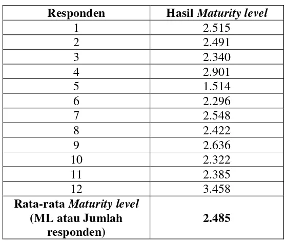 Tabel 4.2 Hasil dari Responden Maturity level Proses TI PO3 