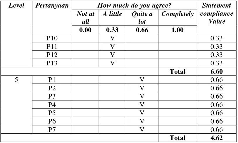 Tabel hasil Pengolahan Data Kuisoner Proses TI PO3 Responden 1 